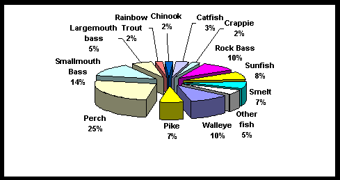 Pie chart depicting values in percentage of the total number of distribution of Fish Caught by Species by - All Anglers