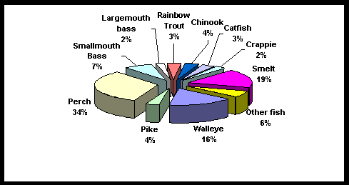 Pie chart depicting values in percentage of the total number of distribution of Fish Kept by Species - Resident Anglers