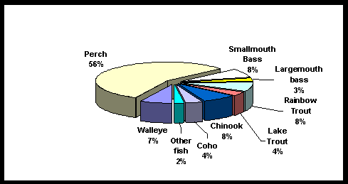 Pie chart depicting values in percentage of the total number of distribution of Fish Kept by Species - Nonresident Canadian Anglers