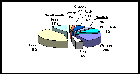 Pie chart depicting values in percentage of the total number of distribution of Fish Kept by Species - Nonresident Non-Canadian Anglers