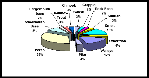 Pie chart depicting values in percentage of the total number of distribution of Fish Kept by Species - All Anglers