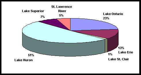 Pie chart depicting values in percentage of the number of Total Investment Expenses Allocated to Great Lakes Fishing Activities - Resident Anglers