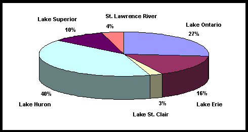 Pie chart depicting values in percentage of the number of Investment Expenses Attributable to Recreational Fishing Allocated to Great Lakes Fishing Activities - Resident Anglers