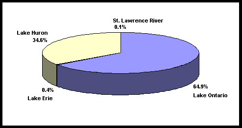 Pie chart depicting values in percentage of the number of Total Investment Expenses Allocated to Great Lakes Fishing Activities - Nonresident Canadian Anglers