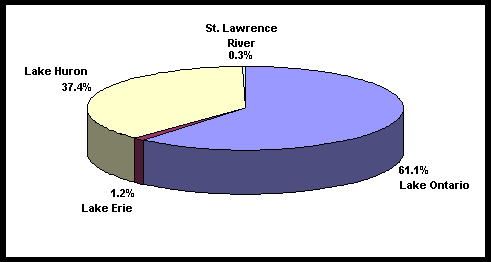 Pie chart depicting values in percentage of the number of Investment Expenses Attributable to Recreational Fishing Allocated to Great Lakes Fishing Activities - Nonresident Canadian Anglers