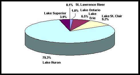 Pie chart depicting values in percentage of the number of Total Investment Expenses Allocated to Great Lakes Fishing Activities - Nonresident Non-Canadian Anglers