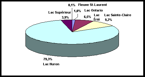 Diagrammes à secteurs nous montrant le nombre total de distribution des achats et investissements total attribuables à la pêche récréative dans les Grands Lacs - pêcheurs non-résidents non-canadiens