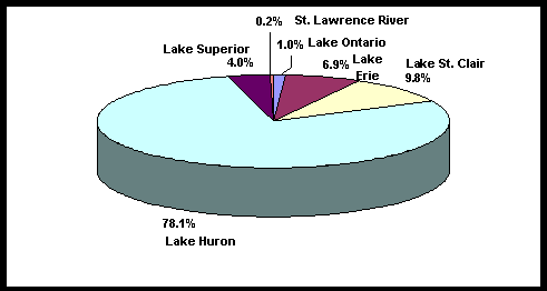 Pie chart depicting values in percentage of the number of Investment Expenses Attributable to Recreational Fishing Allocated to Great Lakes Fishing Activities - Nonresident Non-Canadian Anglers