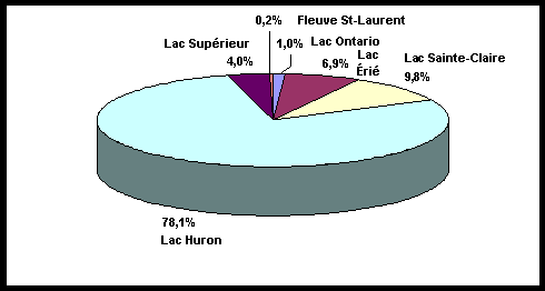 Diagrammes à secteurs nous montrant le nombre total de distribution des achats et investissements attribuables à la pêche récréative dans les Grands Lacs - pêcheurs non-résidents non-canadiens