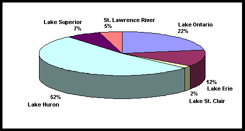 Pie chart depicting values in percentage of the number of Total Investment Expenses Allocated to Great Lakes Fishing Activities - All Anglers