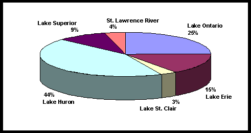 Pie chart depicting values in percentage of the number of Investment Expenses Attributable to Recreational Fishing Allocated to Great Lakes Fishing Activities - All Anglers