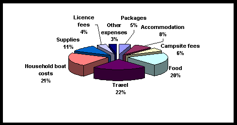 Pie chart depicting values in percentage of the total number of Expenditures Directly Attributable to Recreational Fishing - Resident Anglers