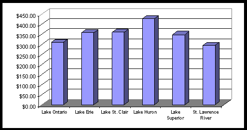 Bar chart depicting values of the average Amount Spent - Resident Anglers