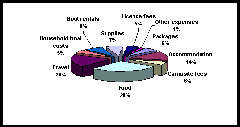 Pie chart depicting values in percentage of the total number of Expenditures Directly Attributable to Recreational Fishing - Nonresident Canadian Anglers