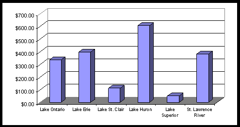 Bar chart depicting values of the average Amount Spent - Nonresident Canadian Anglers