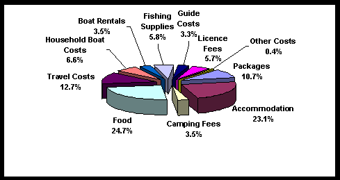 Pie chart depicting values in percentage of the total number of Expenditures Directly Attributable to Recreational Fishing - Nonresident Non-Canadian Anglers