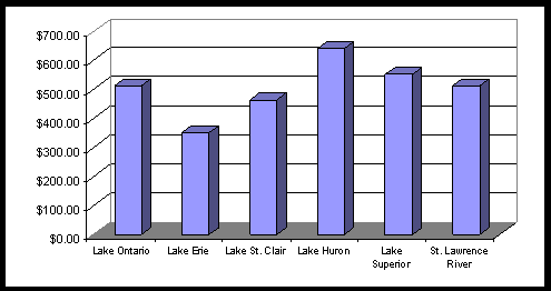 Bar chart depicting values of the average Amount Spent Allocated for Fishing in the Great Lakes Fishery - Nonresident Non-Canadian Anglers