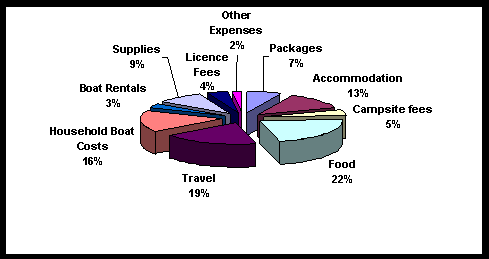 Pie chart depicting values in percentage of the total number of Expenditures Directly Attributable to Recreational Fishing - All Anglers