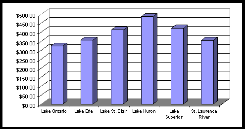 Bar chart depicting values of the average Amount Spent - All Anglers