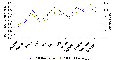 A line graph depicting the average retail prices for gasoline (cents per litre) and energy consumer price index (CPI), by Month for Ontario in 2000
