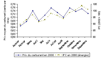Graphique linéaire montrant l'évolution du prix de détail moyens de l’essence (cents par litre) et indice des prix de consommation (IPC) pour l’énergie, par mois, Ontario, 2000