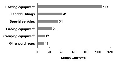 A bar graph depicting the major purchases and investments wholly attributable to recreational fishing, by Investment Category in the Great Lakes in 2005