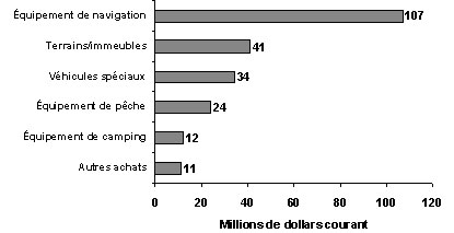 Diagramme à barres montrant la valeur des achats et investissement majeurs entièrement attribuables à la pêche récréative, par catégories d’investissements, Grands Lacs, 2005