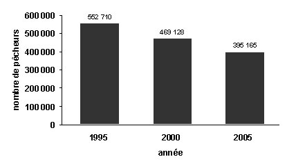 Diagramme à barres montrant le nombre total de pêcheurs adultes actifs, toutes les catégories de pêcheurs, Grands Lacs, 1995, 2000, 2005