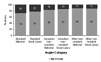 A bar graph depicting the distribution of active anglers by angler category and gender in Canada and the Great Lakes in 2005.