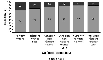 Diagramme à barres montrant la distribution des pêcheurs actifs par catégorie et par sexe, pêcheurs au Canada etGrands Lacs, 2005