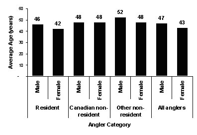 A bar graph depicting the average age of active anglers by angler category and gender in the Great Lakes in 2005.