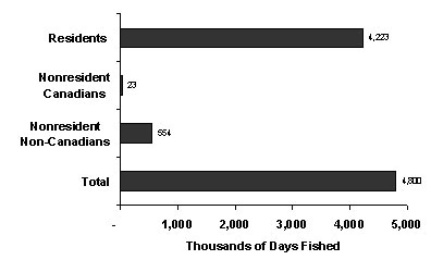 A bar graph depicting the total days fished by angler category in the Great Lakes in 2005.