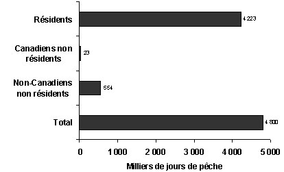 Diagramme à barres montrant le nombre total de jours de pêche par catégorie de pêcheurs, Grands Lacs, 2005