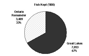 A pie chart illustrating the total value of fish kept by Great Lakes anglers for all species in the Great Lakes and remainder of Ontario in 2005