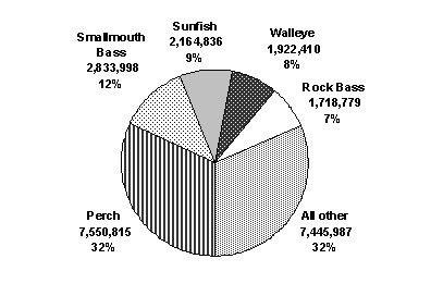 A pie chart illustrating the total value of fish harvest for the selected species in the Great Lakes Regions in 2005