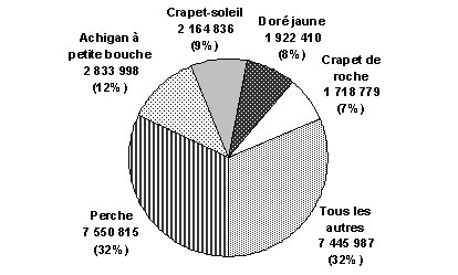 Diagrammes à secteurs nous montrant la part en pourcentage de la récolte totale de poissons, espèces choisies, région des Grands Lacs, 2005