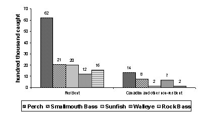 A bar chart depicting the total Fish Harvested by Resident and Non-resident Anglers, Top Species Caught in the Great Lakes Regions for 2005