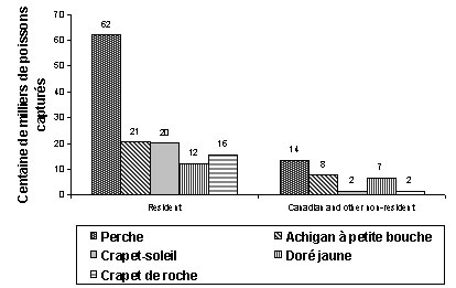 Diagramme à barres montrant le nombre total de poissons récoltés par pêcheur résident et par pêcheur non-résident, principale espèce capturée, région des Grands Lacs, 2005