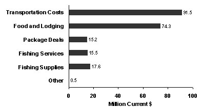 A bar graph depicting the total direct recreational fishing expenditures for all active anglers by expense category in Canada for 2005