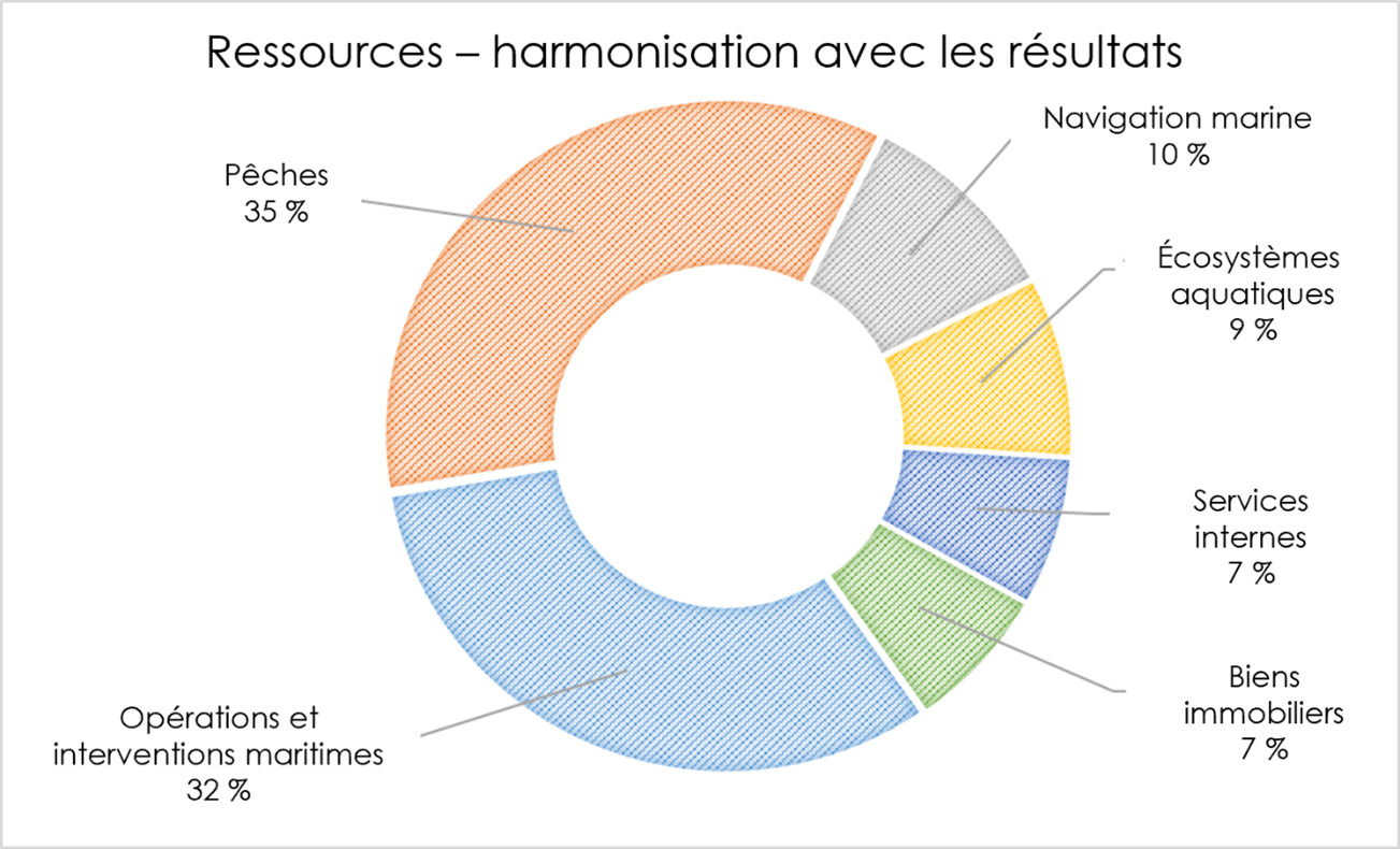 Ressources – harmonisation avec les résultats