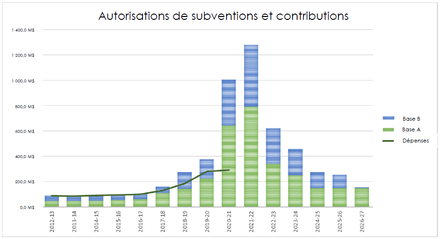 Autorisations de subventions et contributions