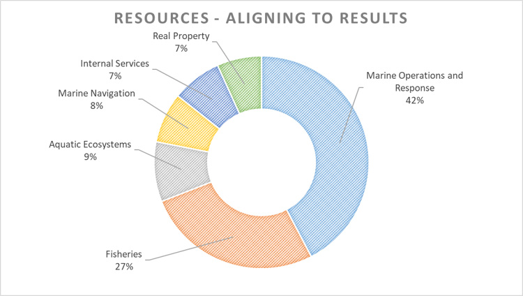 Pie chart: Resources – Aligning to results. See description below.