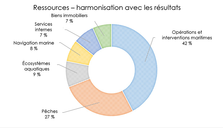 Diagramme circulaire : Ressources – harmonisation avec les résultats. Voir description ci-dessous.
