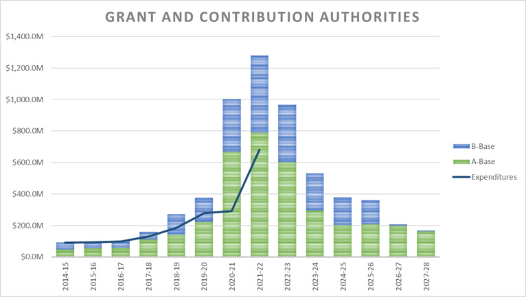 Bar graph: Grant and Contribution Authorities. See description below.