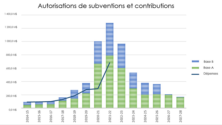 Graphique à barres : Autorisations de subventions et contributions. Voir description ci-dessous