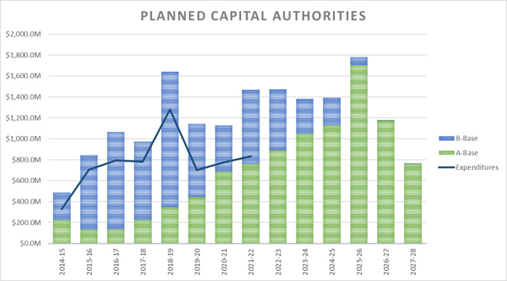 Bar graph: Planned capital authorities. See description below.