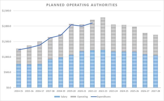 Bar graph: Planned operating authorities. See description below.