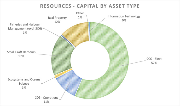 Pie chart: Resources – Capital by asset type. See description below.