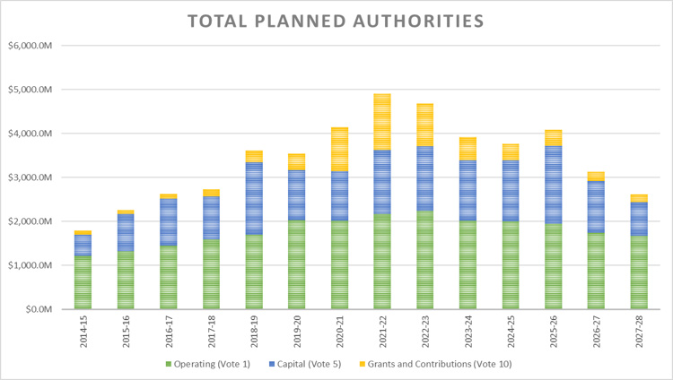 Bar graph: Total planned authorities. See description below.